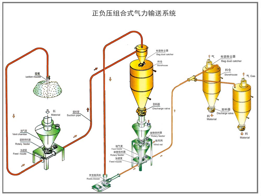  气力输送系统由哪几部分组成？