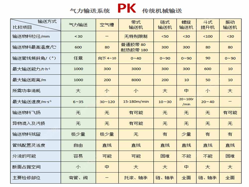  气力输送系统与传统输送带设备方式对比