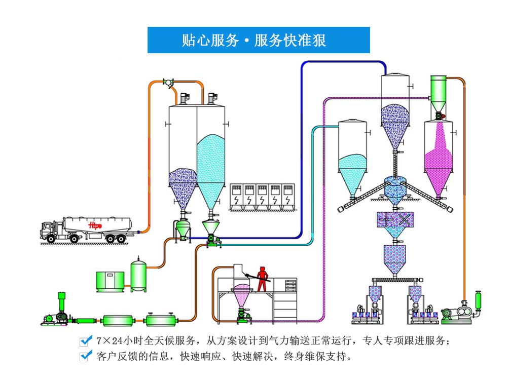  气力输送系统在输送物料过程中可配置多种工艺