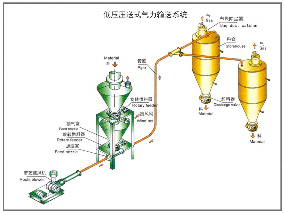  压送式气力输送系统设计的原始条件