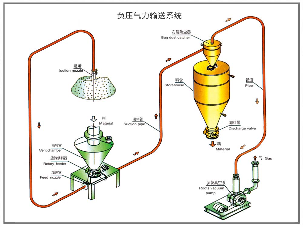  气输送装置安装和调试二